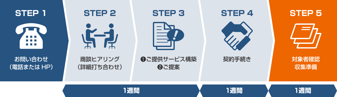 ご契約までの流れ